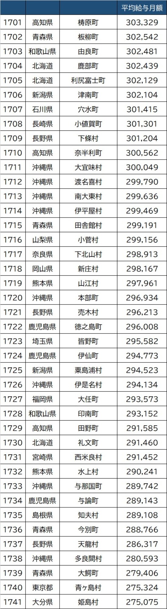 出所：総務省『『給与・定員等の調査結果等＜給与等の比較＞』より作成
