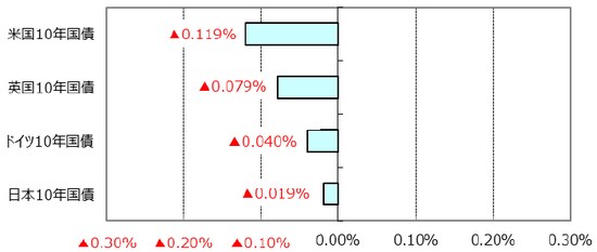 ※利回りの低下は債券価格の上昇を表します。 （出所）Bloomberg L.P.のデータを基に三井住友アセットマネジメント作成