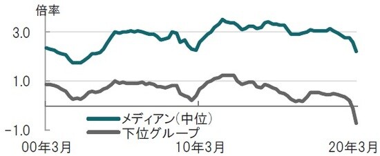 四半期、期間：2000年1-3月期～2020年4-6月期、利益はEBIT 出所：FRBのデータを使用してピクテ投信投資顧問作成