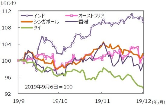 （注）データは2019年9月6日～2019年12月6日。グラフの各国・地域別の株価指数は表と同じ。 （出所）Bloomberg L.P.のデータを基に三井住友DSアセットマネジメント作成