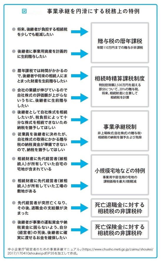 瀧田雄介著『中小企業向け 会社を守る事業承継』（アルク）より。