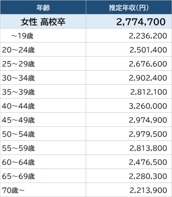 出所：厚生労働省『令和2年賃金構造基本統計調査』より作成