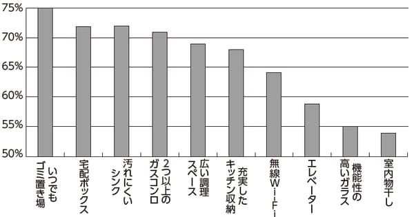 ※出典：2016年　賃貸契約者に見る部屋探しの実態調査【報告書】＜首都圏版＞（SUUMO調べ）を基に作成