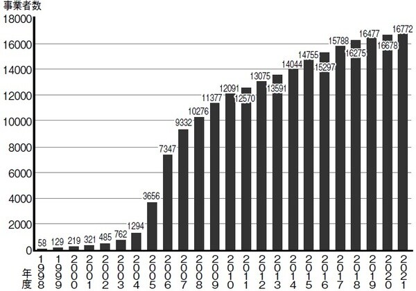 ※1998年度～2021年9月30日時点 一般財団法人日本情報経済社会推進協会「付与事業者情報」より作成