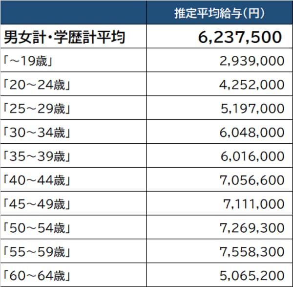 出所：厚生労働省『令和2年賃金構造基本統計調査』より作成 ※「石油製品・石炭製品製造業」より算出。実情と異なる場合がある点に留意が必要