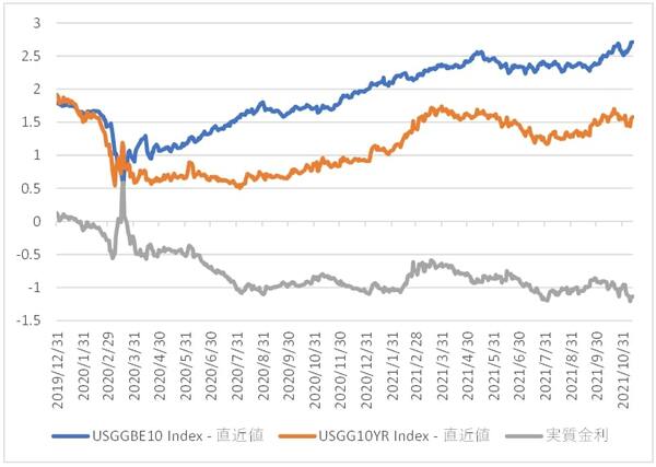 出所：Bloombergよりマネックス証券作成
