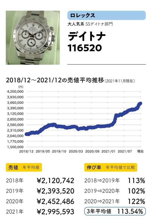 出典：斉藤由貴生著『データでわかる腕時計投資の正解』（イカロス出版）より