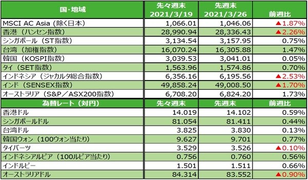  （注）最終営業日ベース。為替の変化率がプラスの場合は各国通貨高・円安、マイナス▲の場合は各国通貨安・円高。 （出所）FactSetのデータを基に三井住友DSアセットマネジメント作成