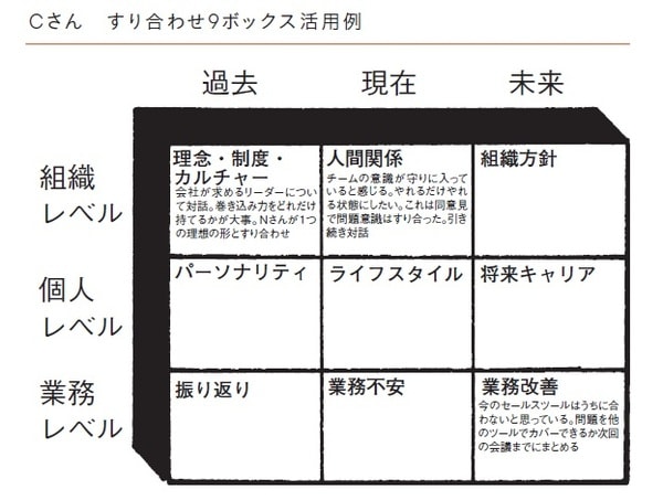 出所:世古詞一著『対話型マネジャー 部下のポテンシャルを引き出す最強育成術』(日本能率協会マネジメントセンター)