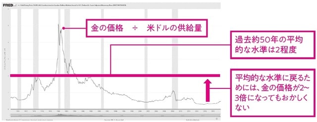 出典：FRED Economic data