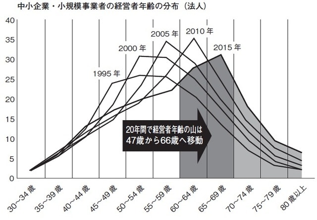 (出所)「中小企業・小規模事業者におけるM&Aの現状と課題」中小企業庁