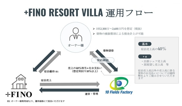 +FINO RESORT VILLA（プラフィーノリゾートヴィラ）運用フロー
