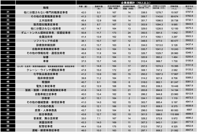 厚生労働省『令和4年 賃金構造基本統計調査』より編集部作成
