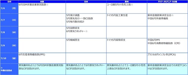 ※各経済指標・イベントは予定であり、変更されることがあります。