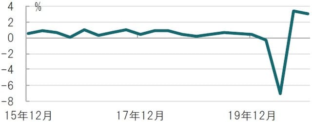 四半期、期間：2015年10-12月期～2020年10-12月期、前期比 出所：ブルームバーグのデータを使用してピクテ投信投資顧問作成