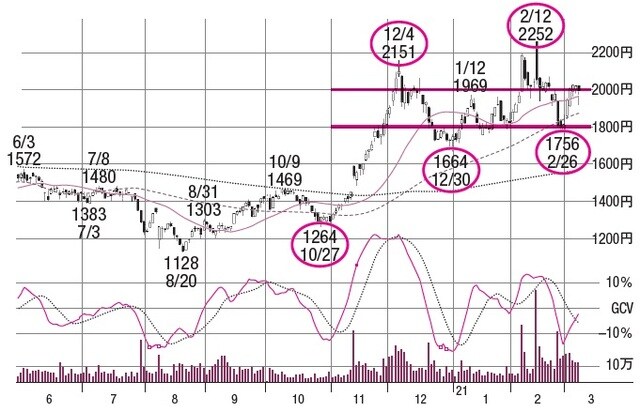 株価：2021年11月16日時点で1,623円（※執筆当時2021年3月では2,062円）