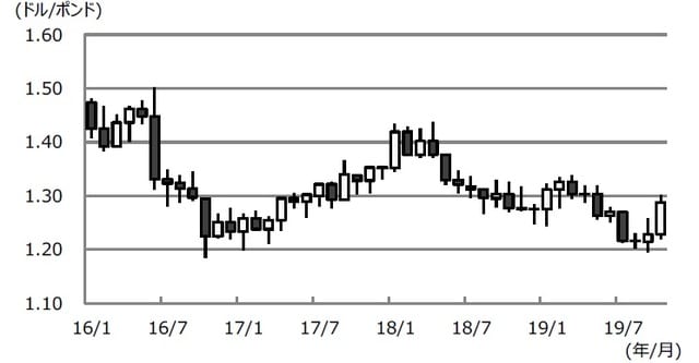 （注）データは2016年1月から2019年10月（2019年10月は22日まで）。 （出所）Bloomberg L.P.のデータを基に三井住友DSアセットマネジメント作成  