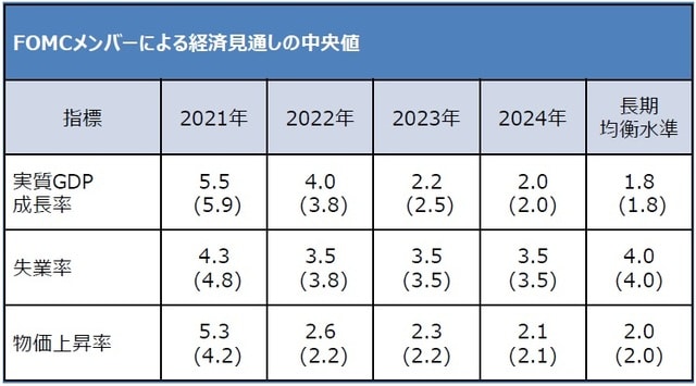 （注）経済見通しは今回（12月15日）発表分。単位は%。カッコ内は前回（9月22日）の見通し。実質GDP成長率は10-12月期の前年同期比、失業率は10-12月期平均、物価上昇率は個人消費支出（PCE）ベースで10-12月期の前年同期比。 （出所）FRBの資料を基に三井住友DSアセットマネジメント作成