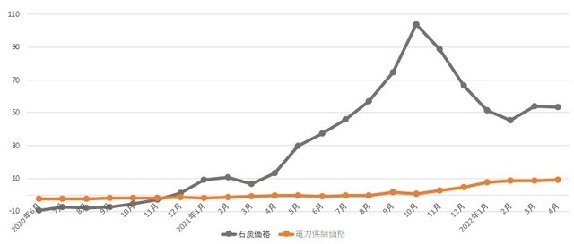  （出所）石炭価格は中国国家統計局「工業生産者出荷価格統計」の「石炭採掘・洗選業」、電力供給価格は同統計の「電力・熱力生産供給業」を採用