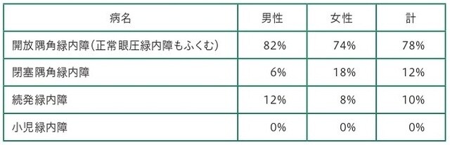 日本緑内障学会ウェブサイトより改変引用
