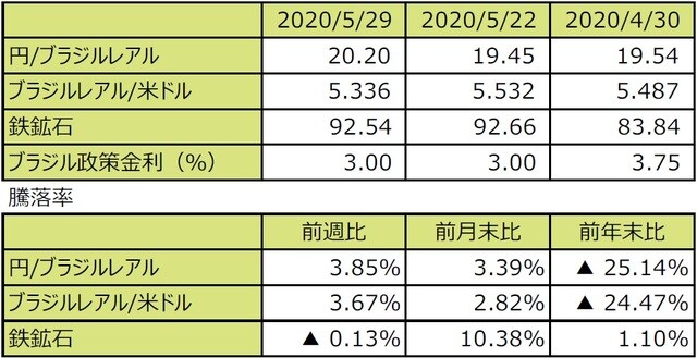 （注1）円/ブラジルレアルと円/米ドルの単位は円、ブラジルレアル/米ドルの単位はブラジルレアル。  （注2）ブラジルレアル/米ドルの騰落率はブラジルレアルの対米ドルでの騰落率。  （注3）鉄鉱石はシンガポール取引所の鉄鉱石先物価格（米ドル）。  （注4）前週比は2020年5月22日から2020年5月29日まで、前月末比は2020年4月30日から2020年5月29日まで、前年末比は2019年末から2020年5月29日まで。  （出所）Bloomberg L.P.のデータを基に三井住友DSアセットマネジメント作成