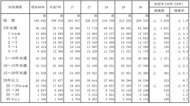 注：総数には同居期間不詳を含む。 出所：厚生労働省「平成 30 年(2018)　人口動態統計月報年計(概数）の概況 」