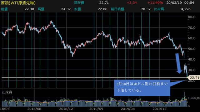 WTI原油先物・日足チャート 【提供：楽天証券マーケットスピードⅡ】