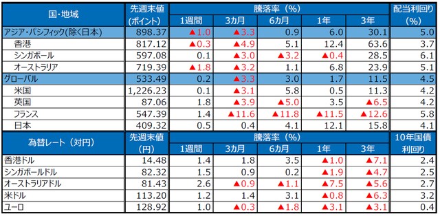 （注）S＆P REIT指数の国・地域別指数（配当込み、現地通貨ベース）に基づく。配当利回りは2018年9月末、10年国債利回りは2018年11月2日の終値。ユーロはドイツの10年国債利回り。為替レートの騰落率は、プラスの場合が各国通貨高・円安、マイナス▲の場合が各国通貨安・円高。 （出所）FactSet、Bloomberg L.P.のデータを基に三井住友アセットマネジメント作成