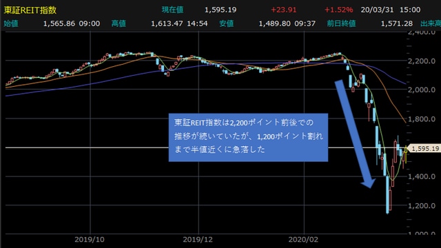 東証REIT指数・日足チャート 【提供：楽天証券マーケットスピードⅡ】