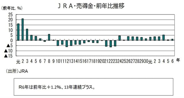 （出所）JRA