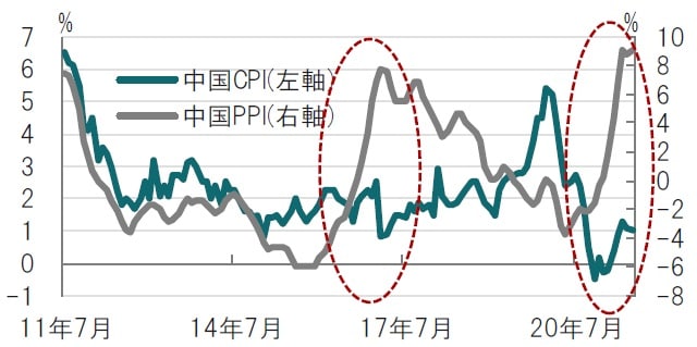  月次、期間：2011年7月～2021年7月 出所：ブルームバーグのデータを使用しピクテ投信投資顧問作成