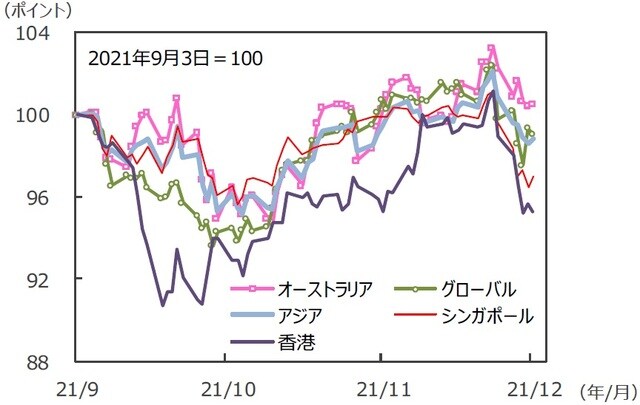 （注）データは2021年9月3日～2021年12月3日。S＆P REIT指数の国・地域別指数（配当込み、現地通貨ベース）。アジア：アジア・パシフィック（除く日本）。 （出所）FactSetのデータを基に三井住友DSアセットマネジメント作成