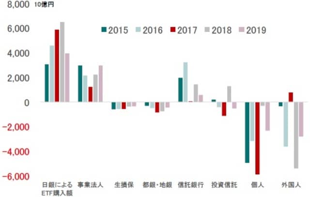 期間：2015年〜2019年9月まで 出所：日本取引所グループ、日銀のデータよりピクテ投信投資顧問が作成