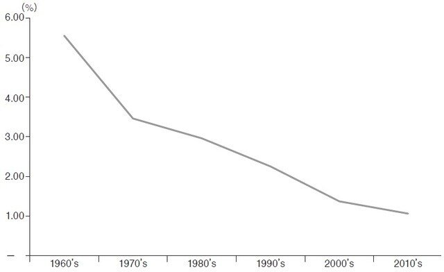 出所:世界銀行ウェブサイトをもとに筆者集計
<br>(https://data.worldbank.org/indicator/NY.GDP.MKTP.KD.ZG)