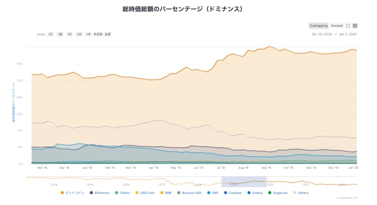 出典：coinmarketcap.com