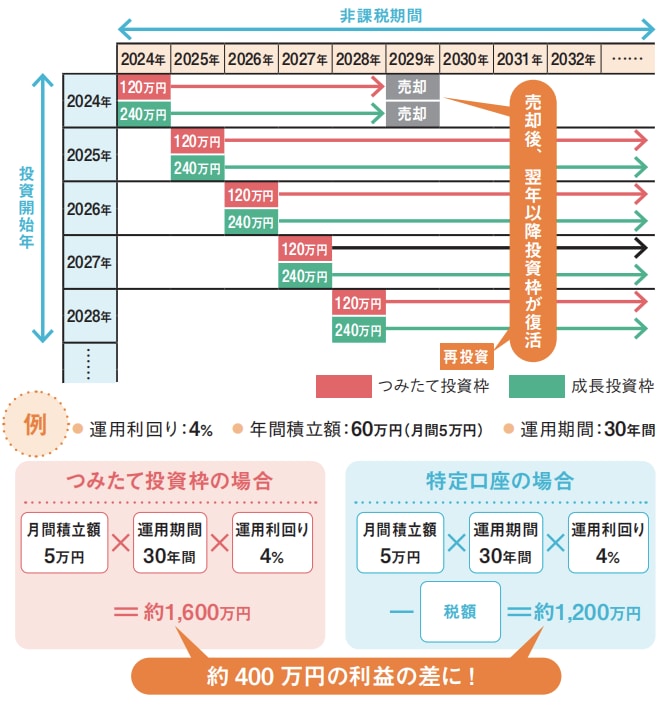 投資の儲けが「非課税」に！節税効果大のNISA活用だが…メリットだけ