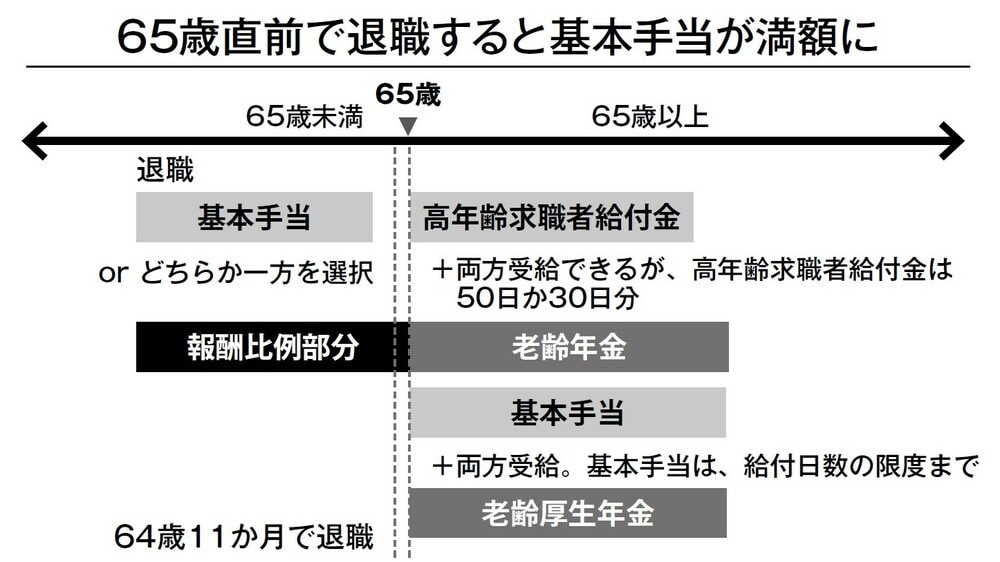 1ヵ月で50万円の損？…退職のベストタイミングは64歳11ヵ月 富裕層向け資産防衛メディア 幻冬舎ゴールドオンライン