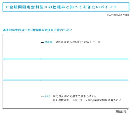 ［図表3］＜全期間固定金利型＞の仕組みと知っておきたいポイント