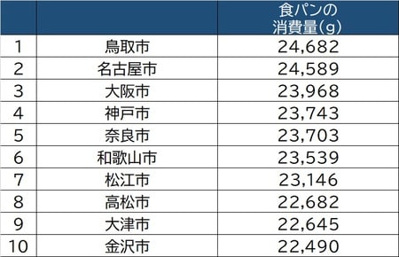 出所：総務省「家計調査」（県庁所在地ランキング／2017～2019年平均）より作成