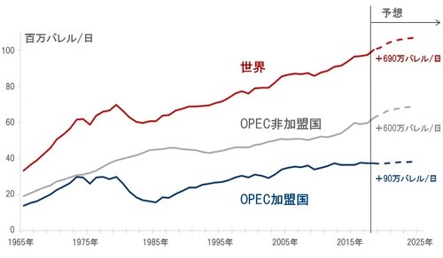 ［図表10］世界の原油供給の推移と2024年予想 出所：ピクテグループ