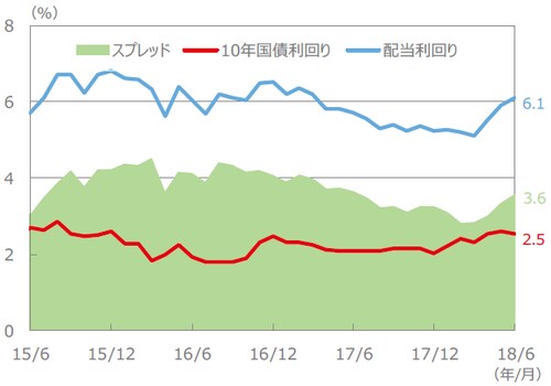 （注）配当利回り、10年国債利回り、スプレッドは、2015年6月～2018年6月（各月末値）。 （出所）FactSet、Bloomberg L.P.のデータを基に三井住友アセットマネジメント作成