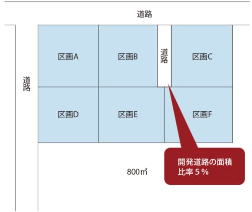 ［図表］道路面積が少なくて有利になるケース