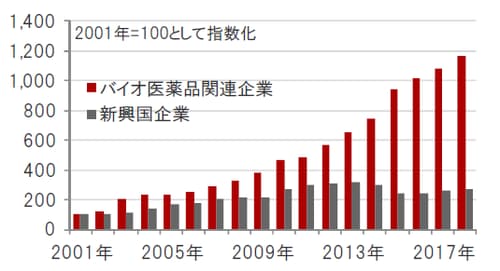 米ドルベース、期間：2001年12月～2018年12月  ※バイオ医薬品関連企業：ナスダック・バイオテック指数、新興国企業：MSCI新興国株価指数構成銘柄  ※売上高は一株あたり売上高（指数の値とPSR（株価売上高倍率）から算出）  出所：ブルームバーグのデータを使用しピクテ投信投資顧問作成