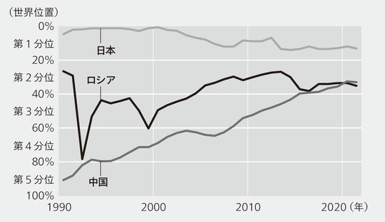 (注)世界位置は(中国の順位-1)÷(対象国数-1)で計算 出典:IMFのデータを元に筆者作成