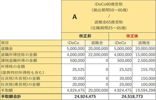 【図表3】iDeCo60歳受取、退職金65歳受取の改正前後比較