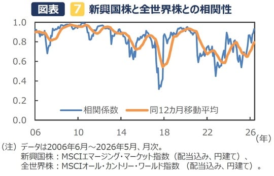 （出所）Bloombergのデータを基に三井住友DSアセットマネジメント作成
