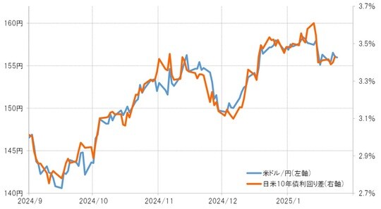 出所:リフィニティブ社データよりマネックス証券が作成
