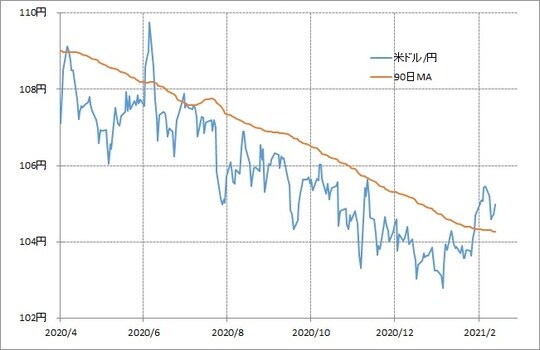 出所：リフィニティブ・データをもとにマネックス証券が作成 