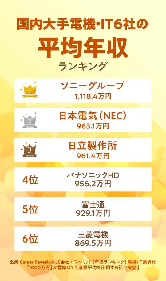 各企業の有価証券報告書・統合報告書・サステナビリティレポート・ESGデータブックをもとにCareer Revealが作成