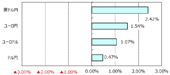 ※ユーロドルのプラス表示はユーロ高・ドル安。 （出所）Bloomberg L.P.のデータを基に三井住友アセットマネジメント作成